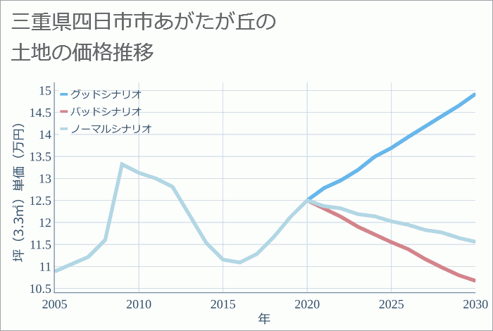 三重県四日市市あがたが丘の土地価格推移