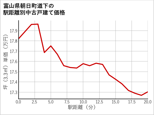 富山県朝日町道下の徒歩距離別の中古戸建て坪単価