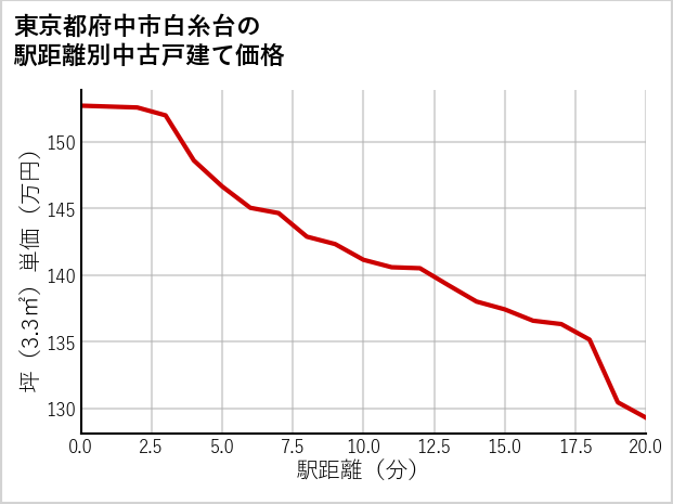 東京都府中市白糸台の徒歩距離別の中古戸建て坪単価