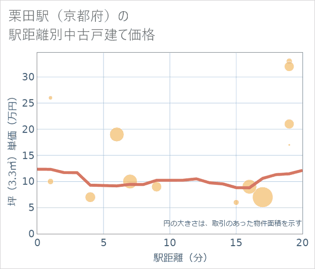 栗田駅(京都府)の徒歩距離別の中古戸建て坪単価