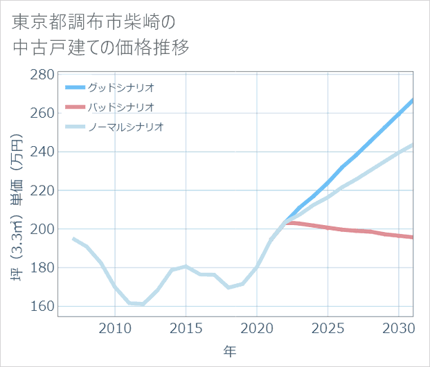 東京都調布市柴崎の中古戸建て価格推移
