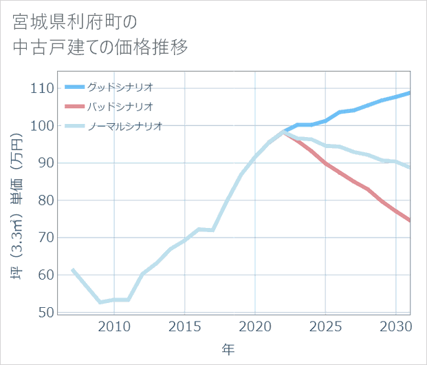 宮城県利府町の中古戸建て価格推移