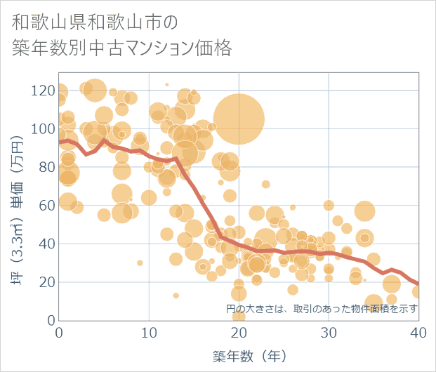 和歌山県和歌山市の築年数別の中古マンション坪単価
