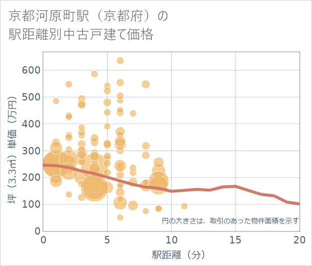 京都河原町駅(京都府)の徒歩距離別の中古戸建て坪単価