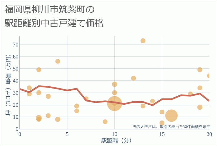 福岡県柳川市筑紫町の徒歩距離別の中古戸建て坪単価