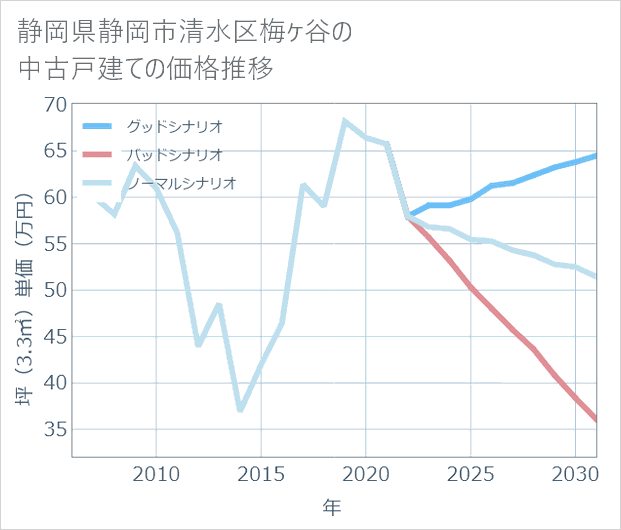 静岡県静岡市清水区梅ケ谷の中古戸建て価格推移