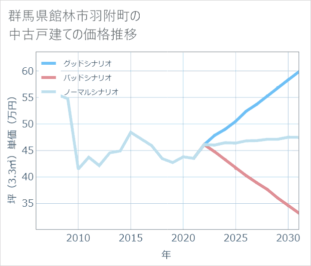 群馬県館林市羽附町の中古戸建て価格推移