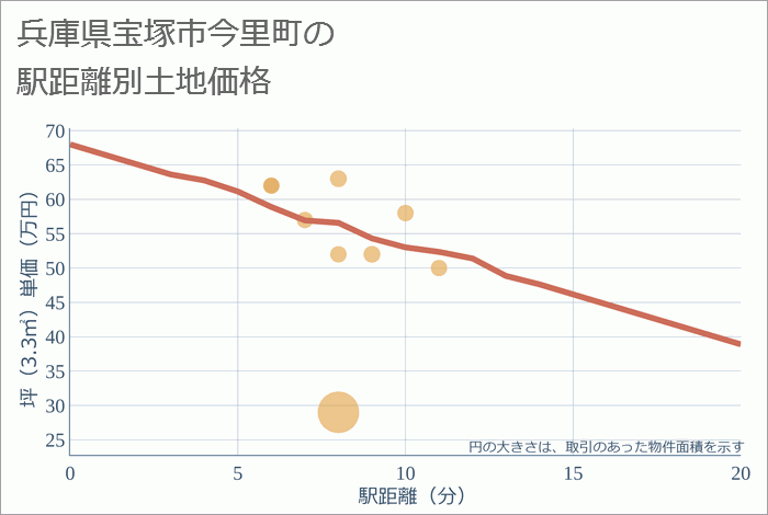 兵庫県宝塚市今里町の徒歩距離別の土地坪単価