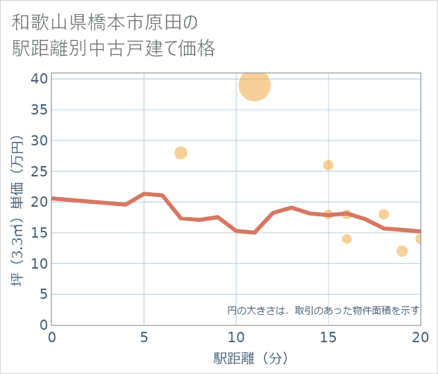 和歌山県橋本市原田の徒歩距離別の中古戸建て坪単価