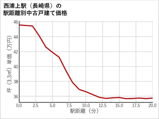 西浦上駅（長崎県）の徒歩距離別の中古戸建て坪単価