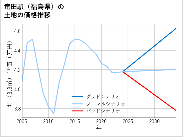 竜田駅（福島県）の土地価格推移