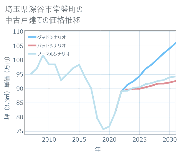 埼玉県深谷市常盤町の中古戸建て価格推移