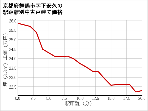 京都府舞鶴市下安久の徒歩距離別の中古戸建て坪単価
