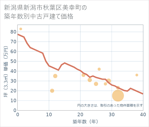 新潟県新潟市秋葉区美幸町の築年数別の中古戸建て坪単価