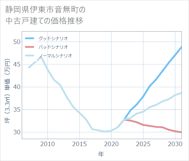 静岡県伊東市音無町の中古戸建て価格推移