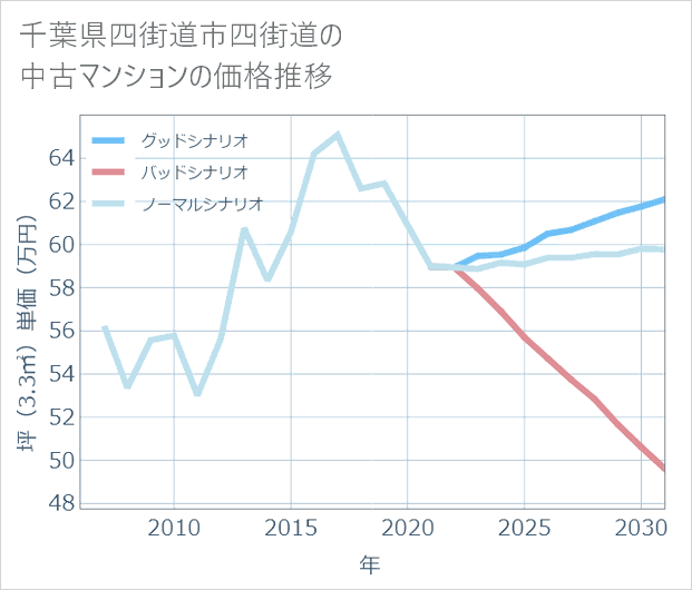 千葉県四街道市四街道の中古マンション価格推移