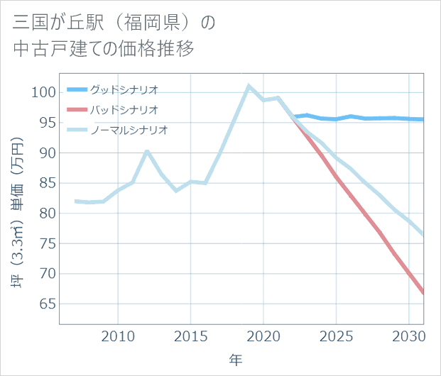 三国が丘駅(福岡県)の中古戸建て価格推移