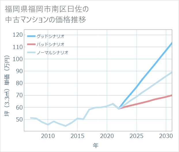 福岡県福岡市南区曰佐の中古マンション価格推移