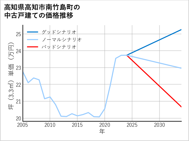 高知県高知市南竹島町の中古戸建て価格推移