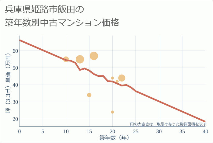 兵庫県姫路市飯田の築年数別の中古マンション坪単価