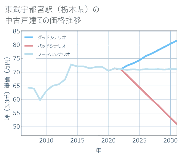 東武宇都宮駅(栃木県)の中古戸建て価格推移