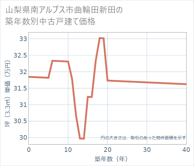 山梨県南アルプス市曲輪田新田の築年数別の中古戸建て坪単価