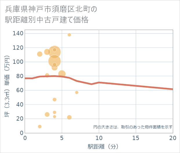兵庫県神戸市須磨区北町の徒歩距離別の中古戸建て坪単価