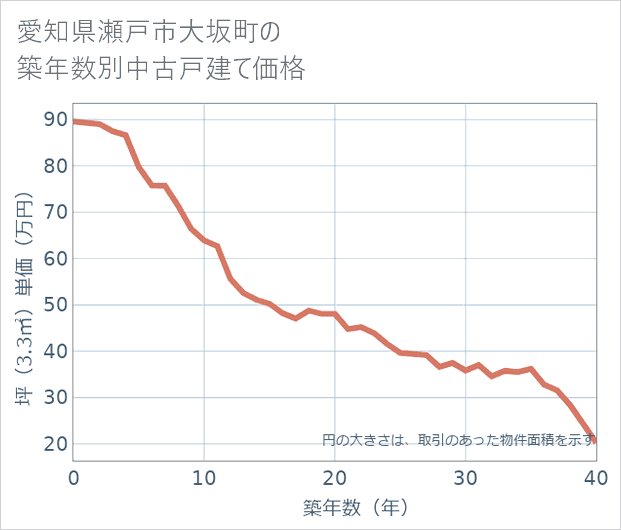 愛知県瀬戸市大坂町の築年数別の中古戸建て坪単価