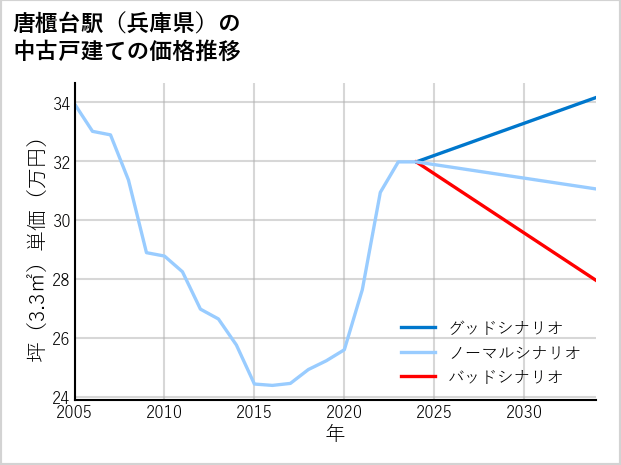 唐櫃台駅（兵庫県）の中古戸建て価格推移