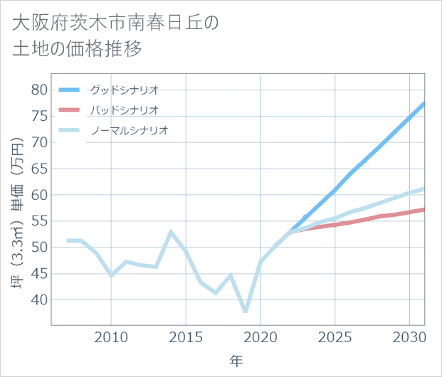 大阪府茨木市南春日丘の土地価格推移