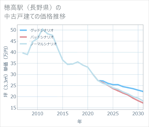 穂高駅(長野県)の中古戸建て価格推移