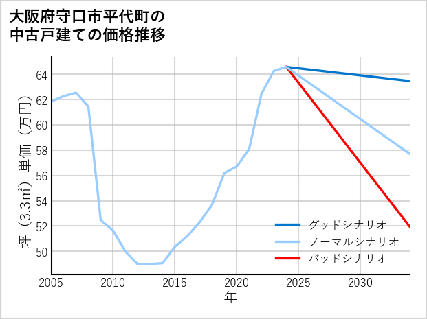 大阪府守口市平代町の中古戸建て価格推移