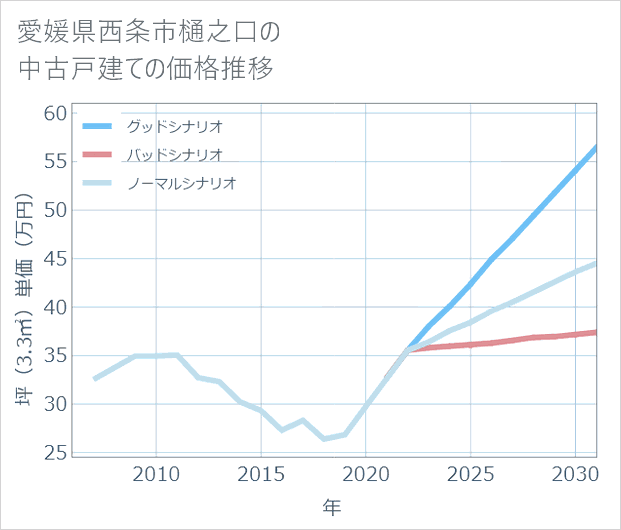 愛媛県西条市樋之口の中古戸建て価格推移
