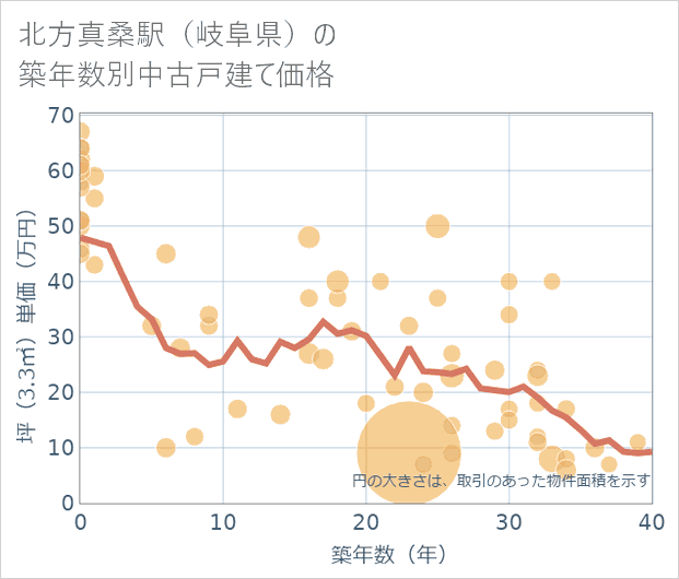 北方真桑駅(岐阜県)の築年数別の中古戸建て坪単価