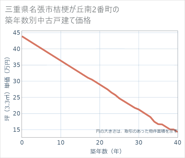 三重県名張市桔梗が丘南2番町の築年数別の中古戸建て坪単価
