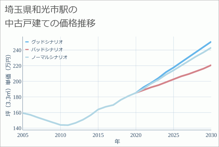 和光市駅（埼玉県）の中古戸建て価格推移