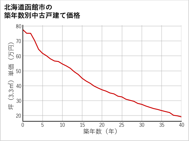 北海道函館市の築年数別の中古戸建て坪単価