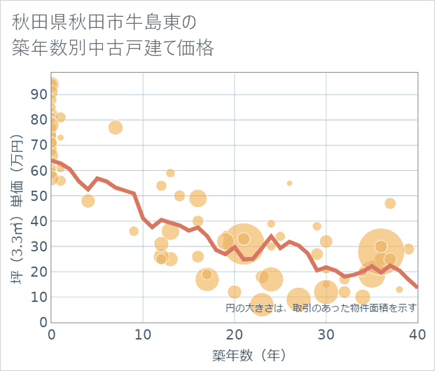 秋田県秋田市牛島東の築年数別の中古戸建て坪単価