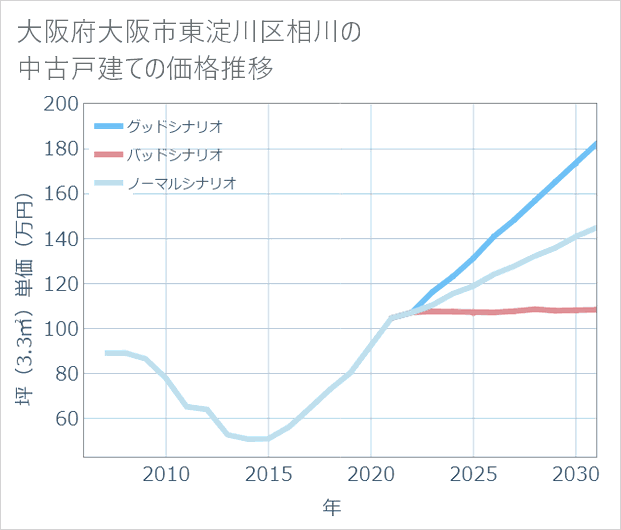 大阪府大阪市東淀川区相川の中古戸建て価格推移