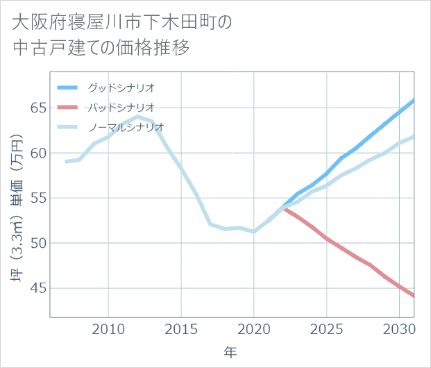大阪府寝屋川市下木田町の中古戸建て価格推移