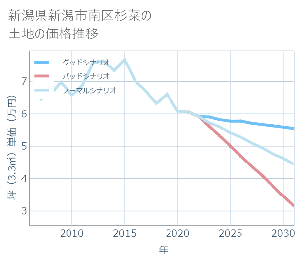 新潟県新潟市南区杉菜の土地価格推移