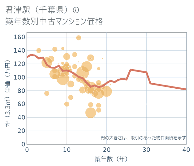 君津駅(千葉県)の築年数別の中古マンション坪単価