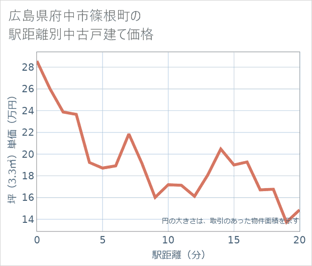 広島県府中市篠根町の徒歩距離別の中古戸建て坪単価