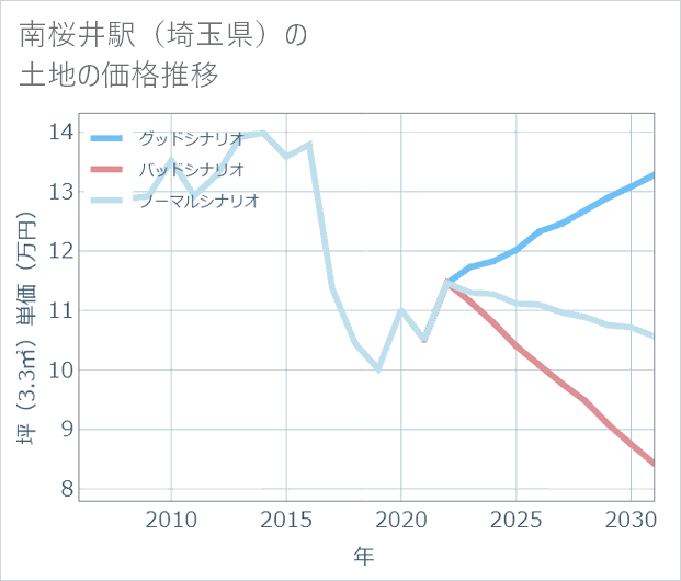 南桜井駅(埼玉県)の土地価格推移
