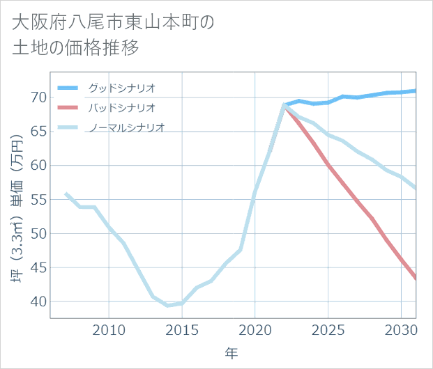 大阪府八尾市東山本町の土地価格推移