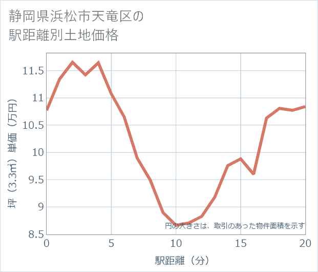 静岡県浜松市天竜区の徒歩距離別の土地坪単価