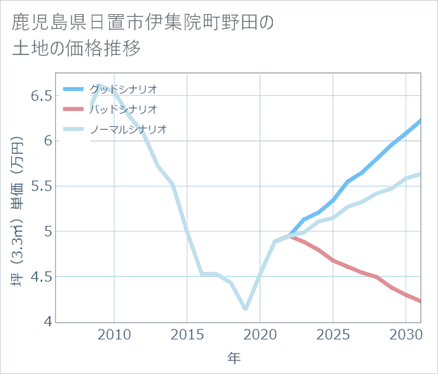 鹿児島県日置市伊集院町野田の土地価格推移