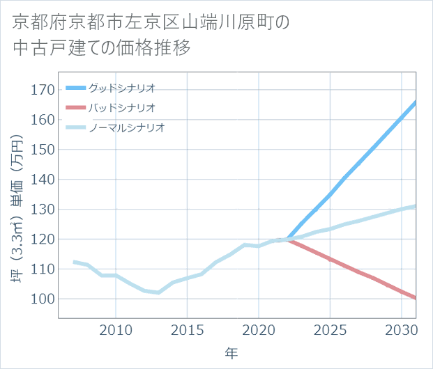 京都府京都市左京区山端川原町の中古戸建て価格推移