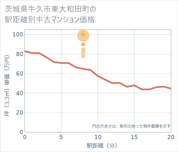 茨城県牛久市東大和田町の徒歩距離別の中古マンション坪単価