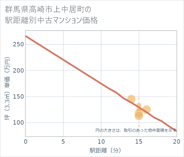 群馬県高崎市上中居町の徒歩距離別の中古マンション坪単価
